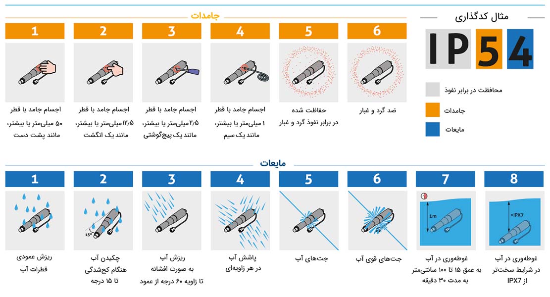 درجه حفاظت IP ،جدول درجه حفاظت الکتریکی 